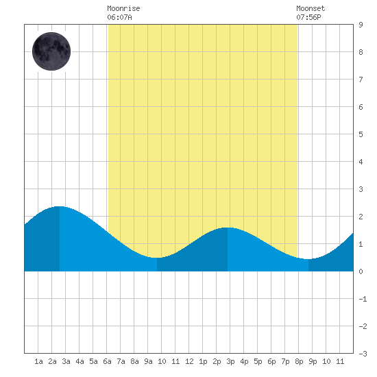 Middle Hooper Island tide chart for Saturday, April 30, 2022
