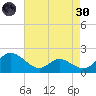 Middle Hooper Island tide chart for Saturday, April 30, 2022