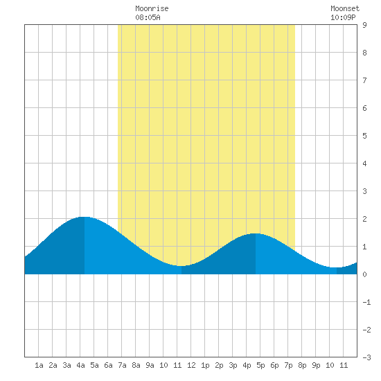 Middle Hooper Island tide chart for Sunday, April 3, 2022