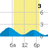 Middle Hooper Island tide chart for Sunday, April 3, 2022