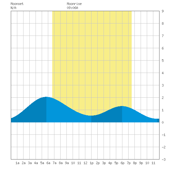 Middle Hooper Island tide chart for Tuesday, April 5, 2022