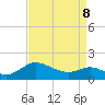 Middle Hooper Island tide chart for Friday, April 8, 2022