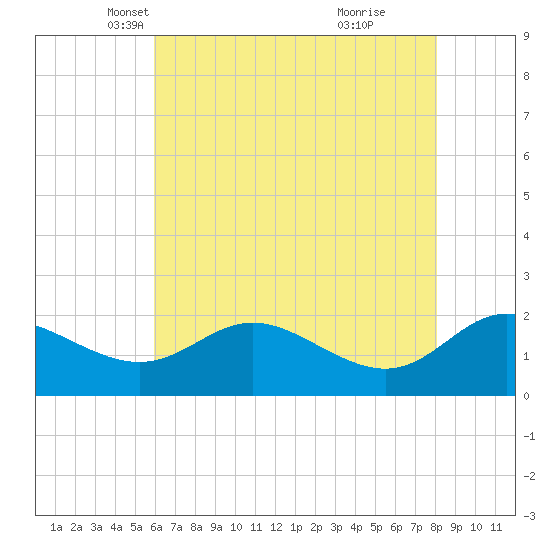 Middle Hooper Island tide chart for Wednesday, May 11, 2022
