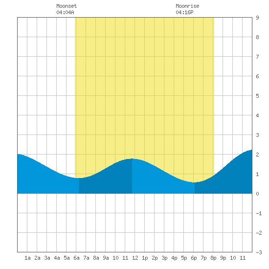Middle Hooper Island tide chart for Thursday, May 12, 2022