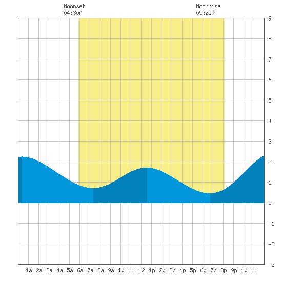 Middle Hooper Island tide chart for Friday, May 13, 2022