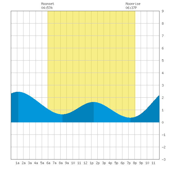 Middle Hooper Island tide chart for Saturday, May 14, 2022