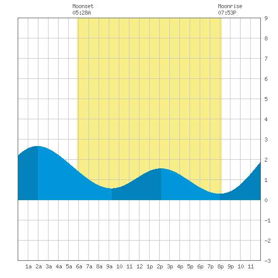 Middle Hooper Island tide chart for Sunday, May 15, 2022