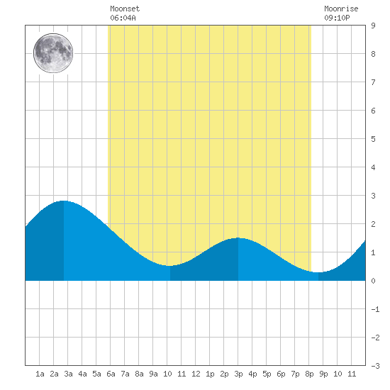 Middle Hooper Island tide chart for Monday, May 16, 2022