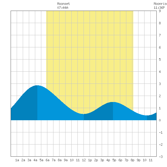 Middle Hooper Island tide chart for Wednesday, May 18, 2022