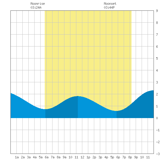 Middle Hooper Island tide chart for Wednesday, May 25, 2022