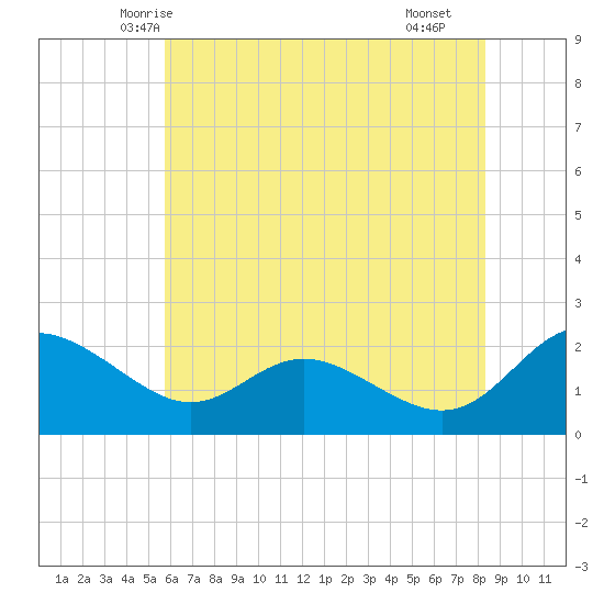 Middle Hooper Island tide chart for Thursday, May 26, 2022