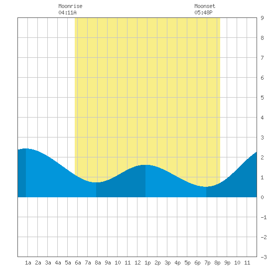 Middle Hooper Island tide chart for Friday, May 27, 2022