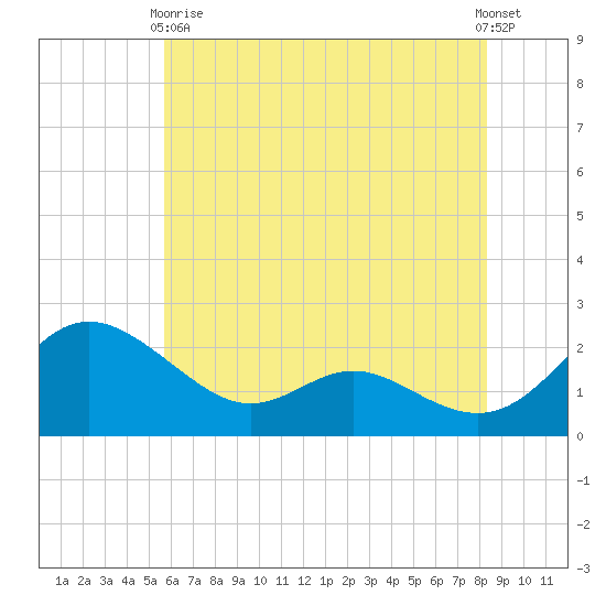 Middle Hooper Island tide chart for Sunday, May 29, 2022
