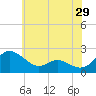 Middle Hooper Island tide chart for Sunday, May 29, 2022