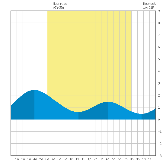 Middle Hooper Island tide chart for Monday, May 2, 2022