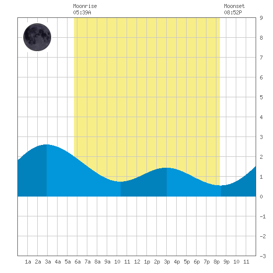 Middle Hooper Island tide chart for Monday, May 30, 2022