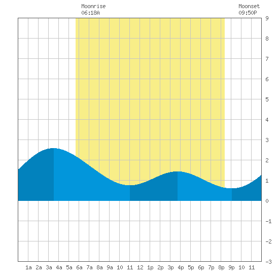 Middle Hooper Island tide chart for Tuesday, May 31, 2022