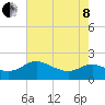 Middle Hooper Island tide chart for Sunday, May 8, 2022