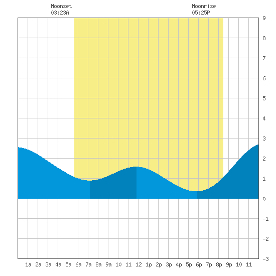 Middle Hooper Island tide chart for Saturday, June 11, 2022