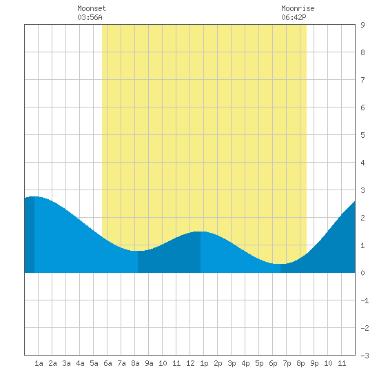 Middle Hooper Island tide chart for Sunday, June 12, 2022