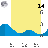 Middle Hooper Island tide chart for Tuesday, June 14, 2022