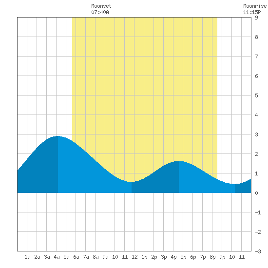 Middle Hooper Island tide chart for Thursday, June 16, 2022