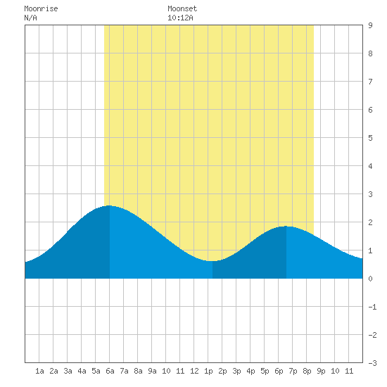 Middle Hooper Island tide chart for Saturday, June 18, 2022