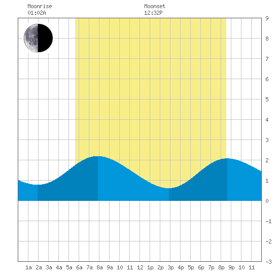 Middle Hooper Island tide chart for Monday, June 20, 2022