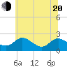 Middle Hooper Island tide chart for Monday, June 20, 2022