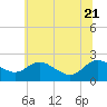 Middle Hooper Island tide chart for Tuesday, June 21, 2022