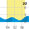 Middle Hooper Island tide chart for Wednesday, June 22, 2022