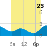 Middle Hooper Island tide chart for Thursday, June 23, 2022