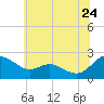 Middle Hooper Island tide chart for Friday, June 24, 2022