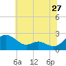 Middle Hooper Island tide chart for Monday, June 27, 2022