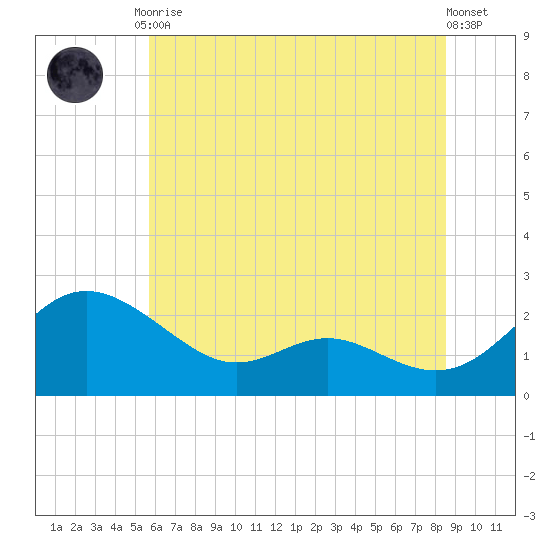 Middle Hooper Island tide chart for Tuesday, June 28, 2022