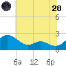 Middle Hooper Island tide chart for Tuesday, June 28, 2022