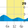 Middle Hooper Island tide chart for Wednesday, June 29, 2022