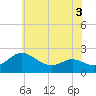 Middle Hooper Island tide chart for Friday, June 3, 2022