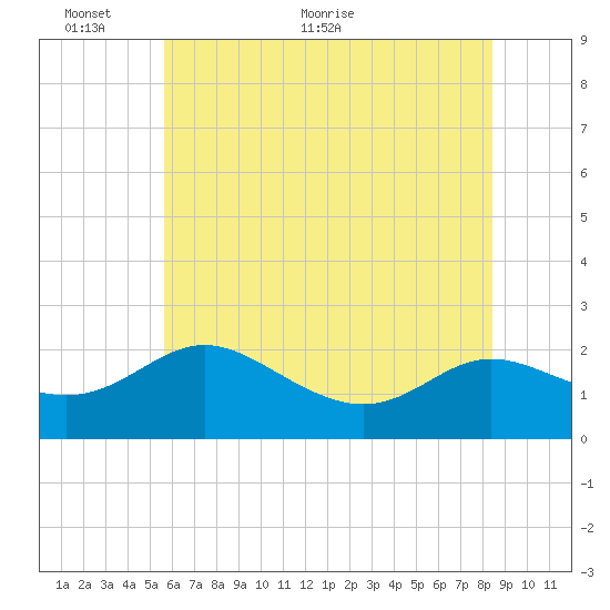 Middle Hooper Island tide chart for Monday, June 6, 2022