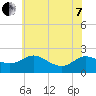 Middle Hooper Island tide chart for Tuesday, June 7, 2022