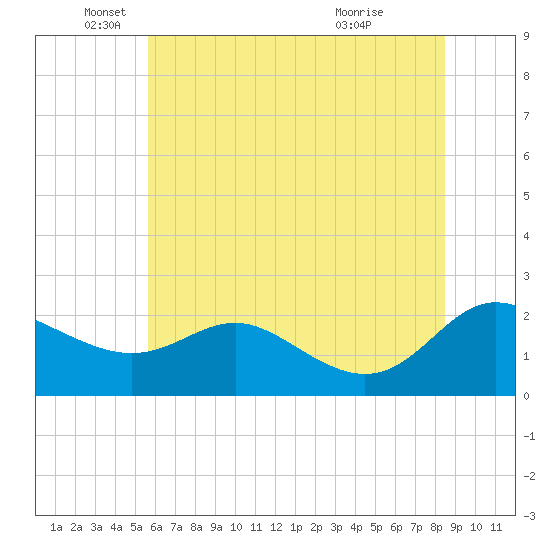 Middle Hooper Island tide chart for Thursday, June 9, 2022
