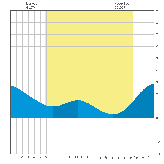 Middle Hooper Island tide chart for Sunday, July 10, 2022