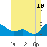 Middle Hooper Island tide chart for Sunday, July 10, 2022