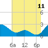 Middle Hooper Island tide chart for Monday, July 11, 2022