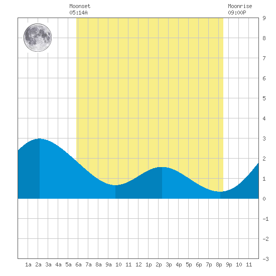 Middle Hooper Island tide chart for Wednesday, July 13, 2022