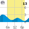 Middle Hooper Island tide chart for Wednesday, July 13, 2022