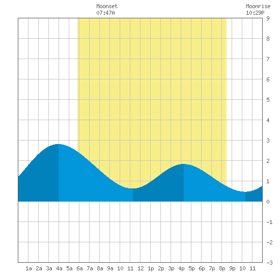 Middle Hooper Island tide chart for Friday, July 15, 2022