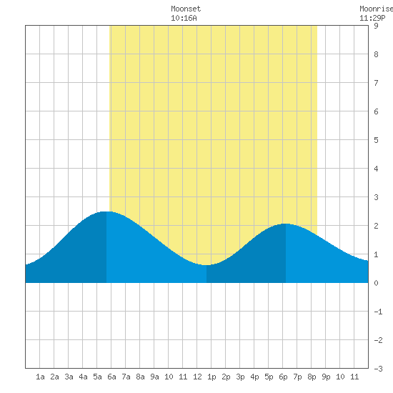 Middle Hooper Island tide chart for Sunday, July 17, 2022