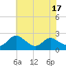 Middle Hooper Island tide chart for Sunday, July 17, 2022