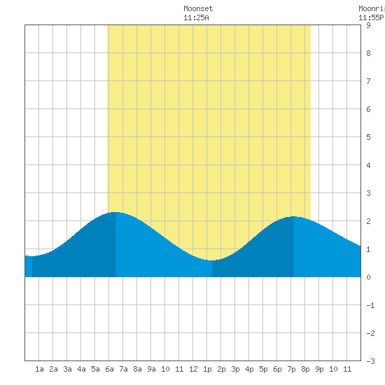 Middle Hooper Island tide chart for Monday, July 18, 2022